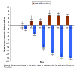 Results from capparis sebum cream study