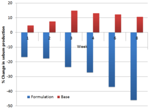 Results from sea buckthorn cream study