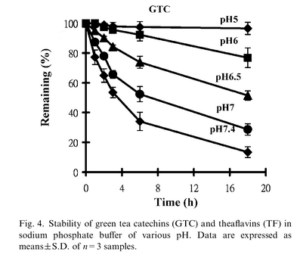 Chart showing stability of green tea catechins in different pH levels