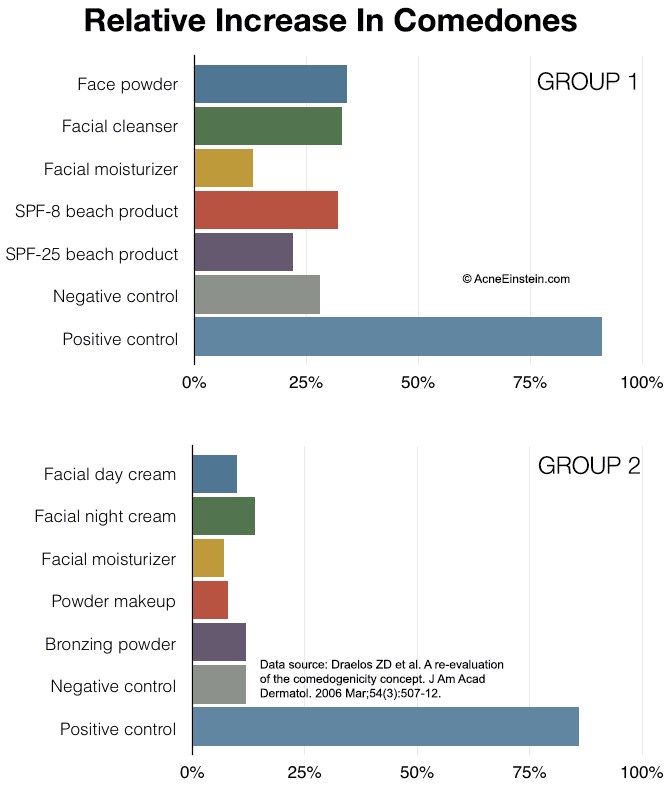 comedogenicity-graphs