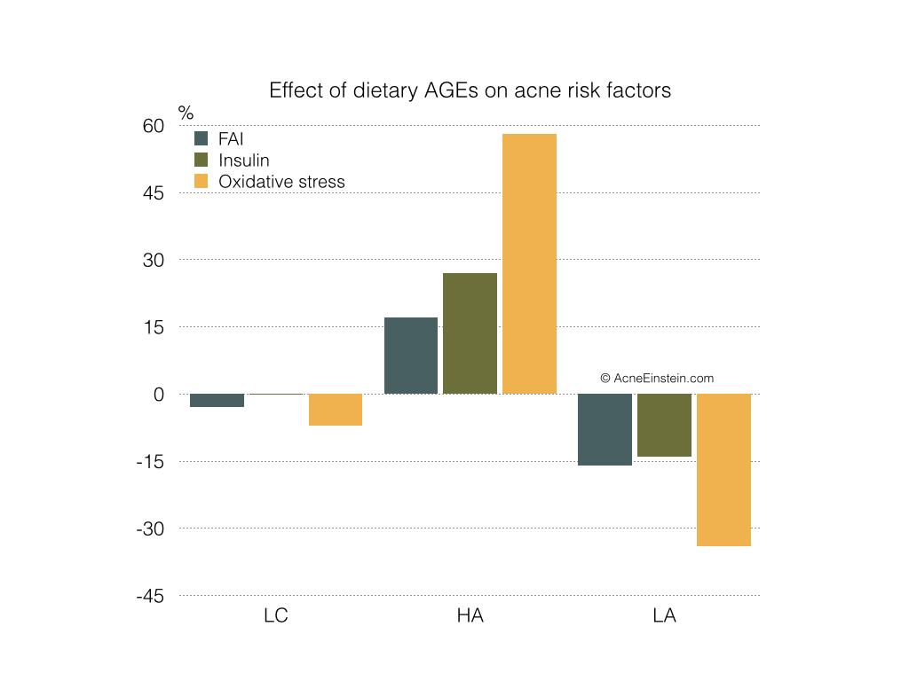 dietary-age-acne-risk-factors