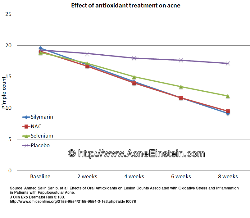 effect-antioxidant-supplements-acne-lesion-count