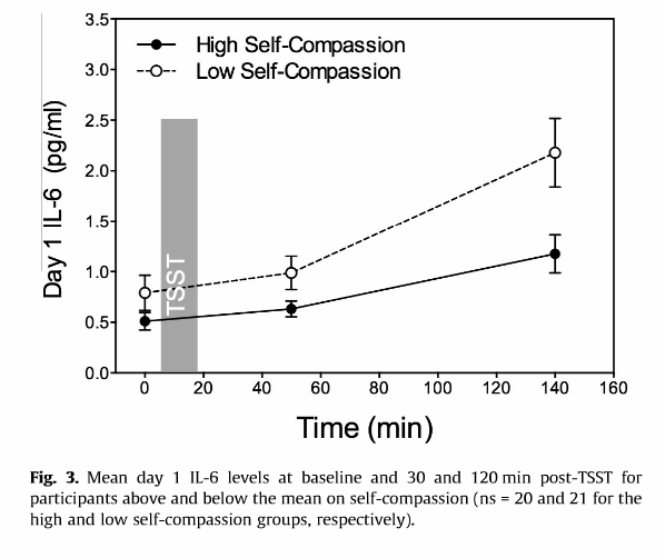 effect-self-compassion-stress-inflammation