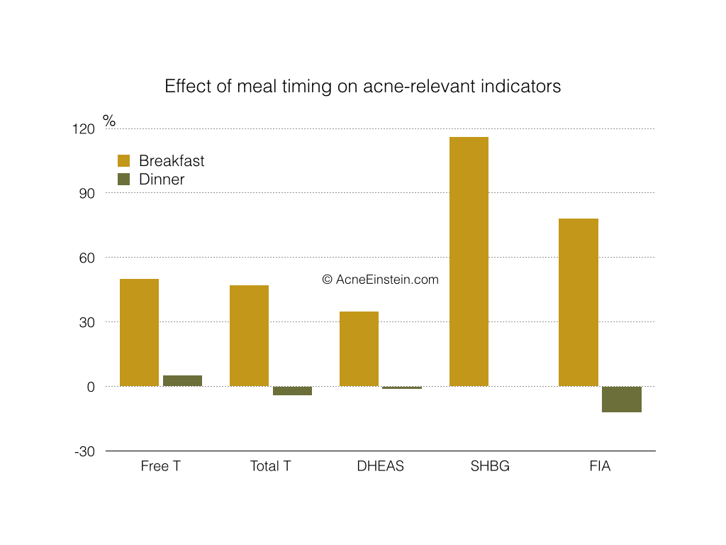 Improvements on acne-relevant hormones