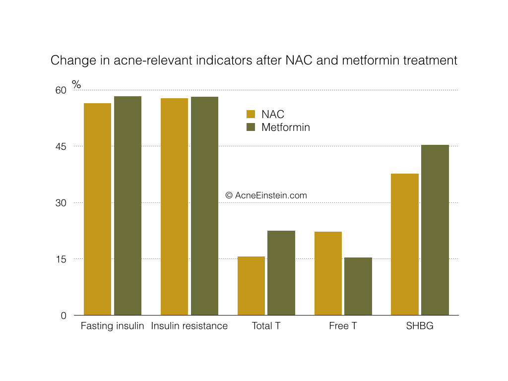 nac-metformin-acne-hormones