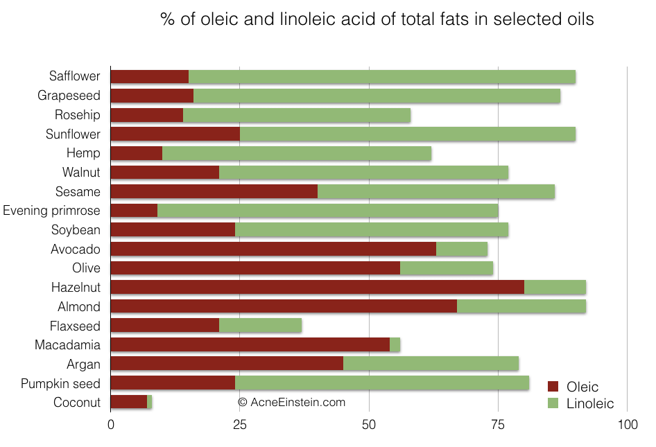 oleic-linoleic-acid-of-selected-oils