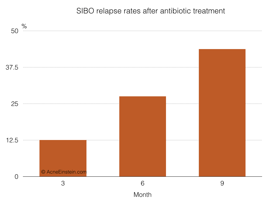 sibo-relapse-rates