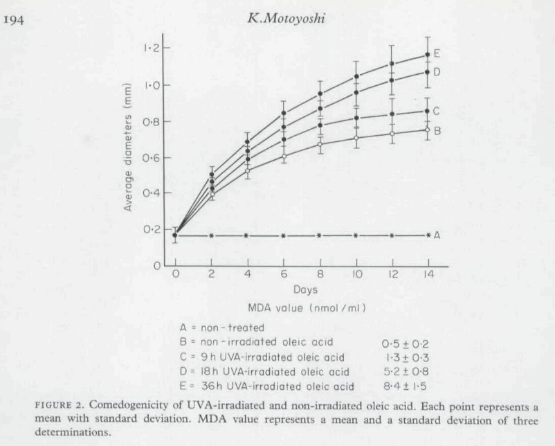 Comedogenicity of oleic acid