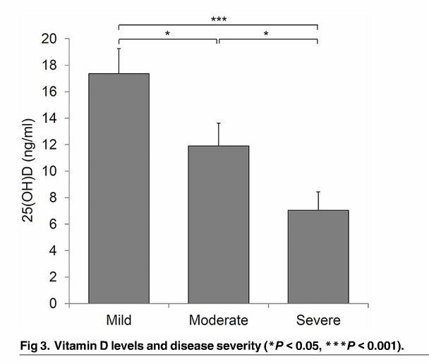 vitamin d acne severity