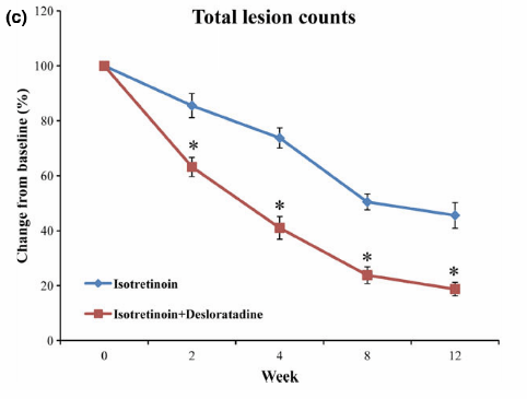 anti-histamine-acne