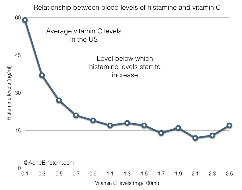 vit-c-histamine-relationship